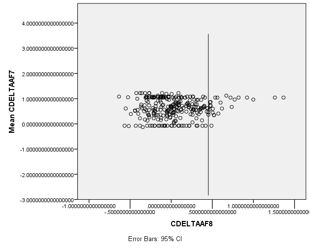 Delta across lobes- during statistical analysis